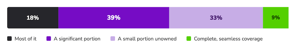 Survey results about ownership from The Good's The First 30 Days of The Product Experience report.