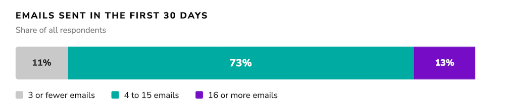 Data on email sending from The Good's The First 30 Days of The Product Experience report.