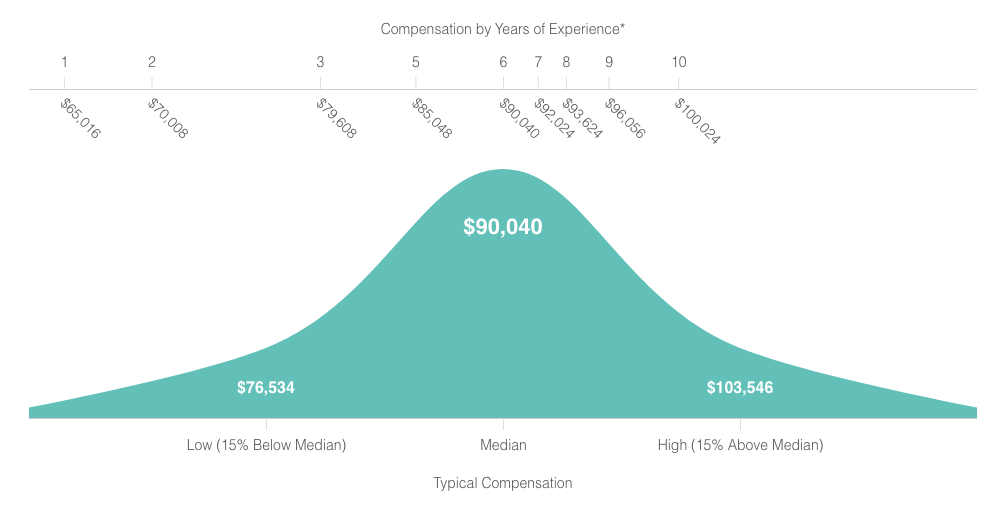 front end developer nationwide - cost of conversion optimization