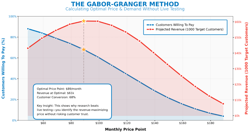 Example of Gabor-Granger method as a method for how to test your pricing strategy