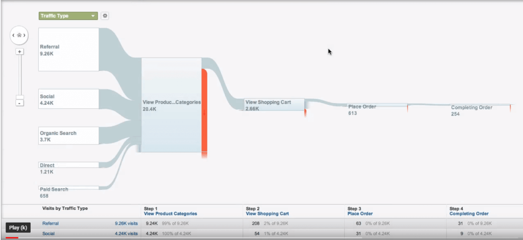 goal flow report screenshot helps determine marketing budget 