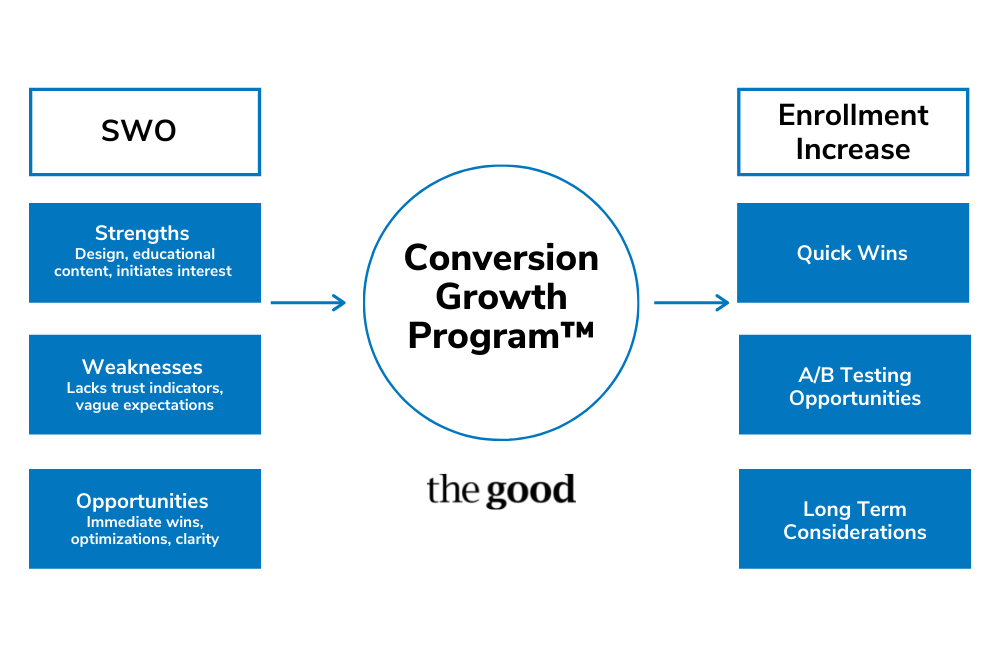 graphic of the input and output of the conversion growth programs, a roadmap of how to increase conversions