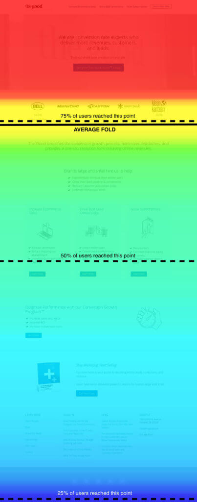 Scroll tracking heatmap showing 1,000 user sessions on a home page