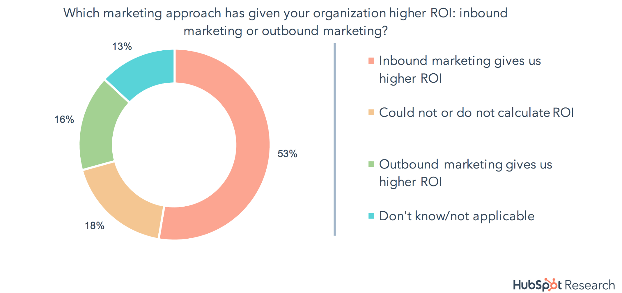 hubspot research