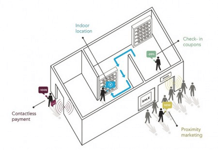 iBeacon-in-store-scenario-Source-Gigaom-v2_0BKGR