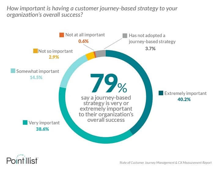 79% of people say a journey based strategy is important to organizational success