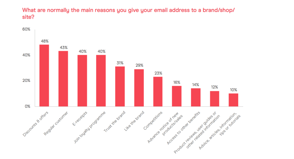 Bar graph of reasons customers share their email address