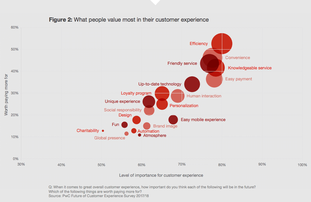 Research graph by PWC shows most important elements of customer experience. 