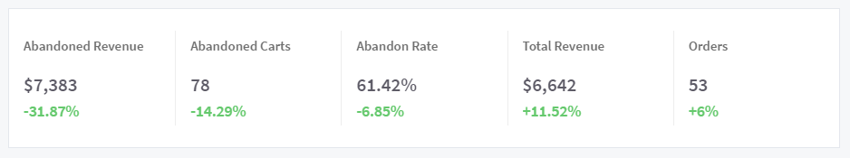 Example of shopping cart abandonment metrics