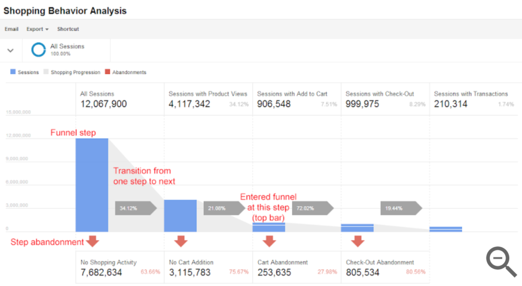 google analytics shopping behavior analysis