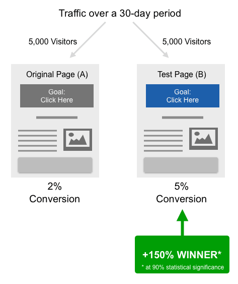 a/b testing for cro strategy