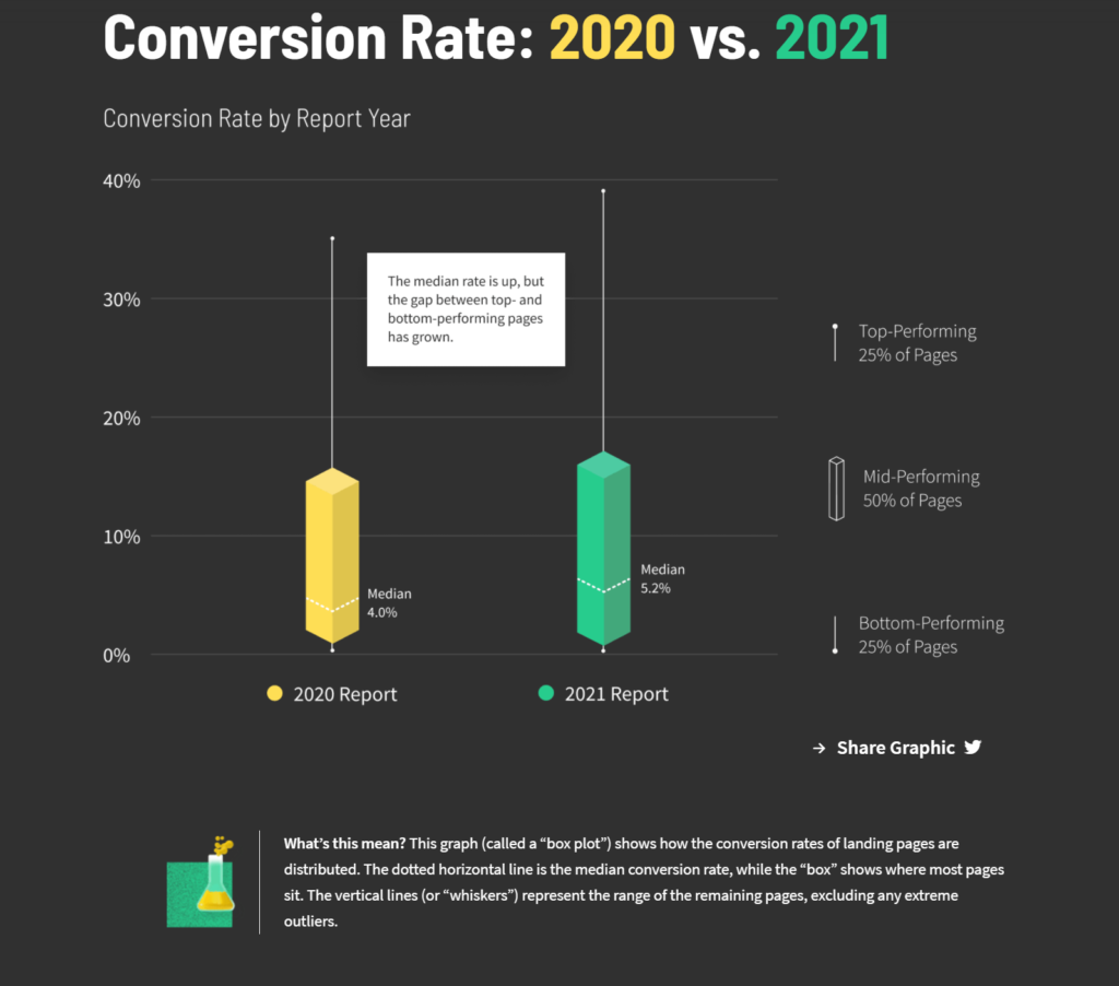 chart of conversion rate