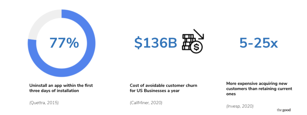 The Good user onboarding stats