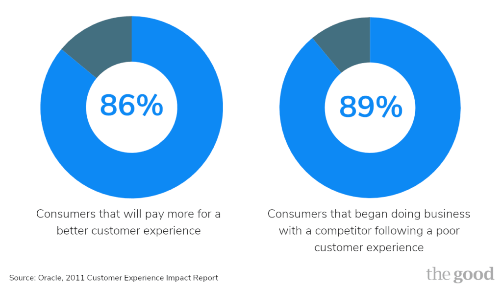 what is customer experience graphic - showing that customers will pay more for a better experience