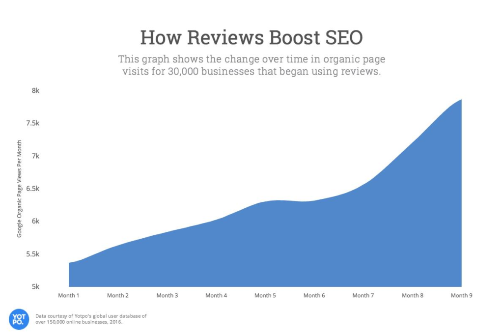 yotopo chart on how online reviews boost seo