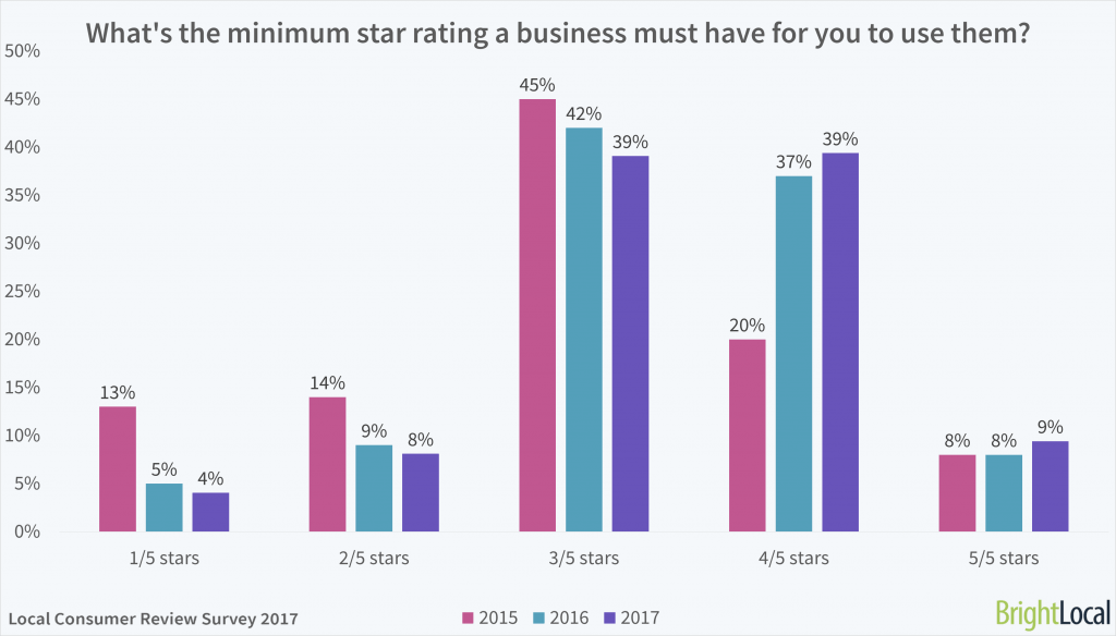 bright local chart on consumer reviews