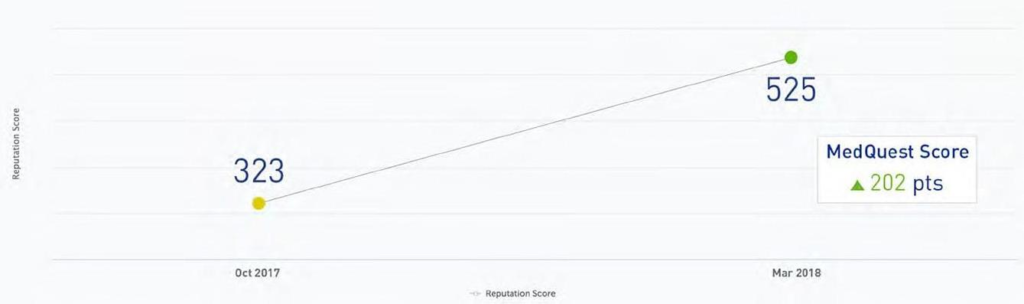 MedQuest scoring system