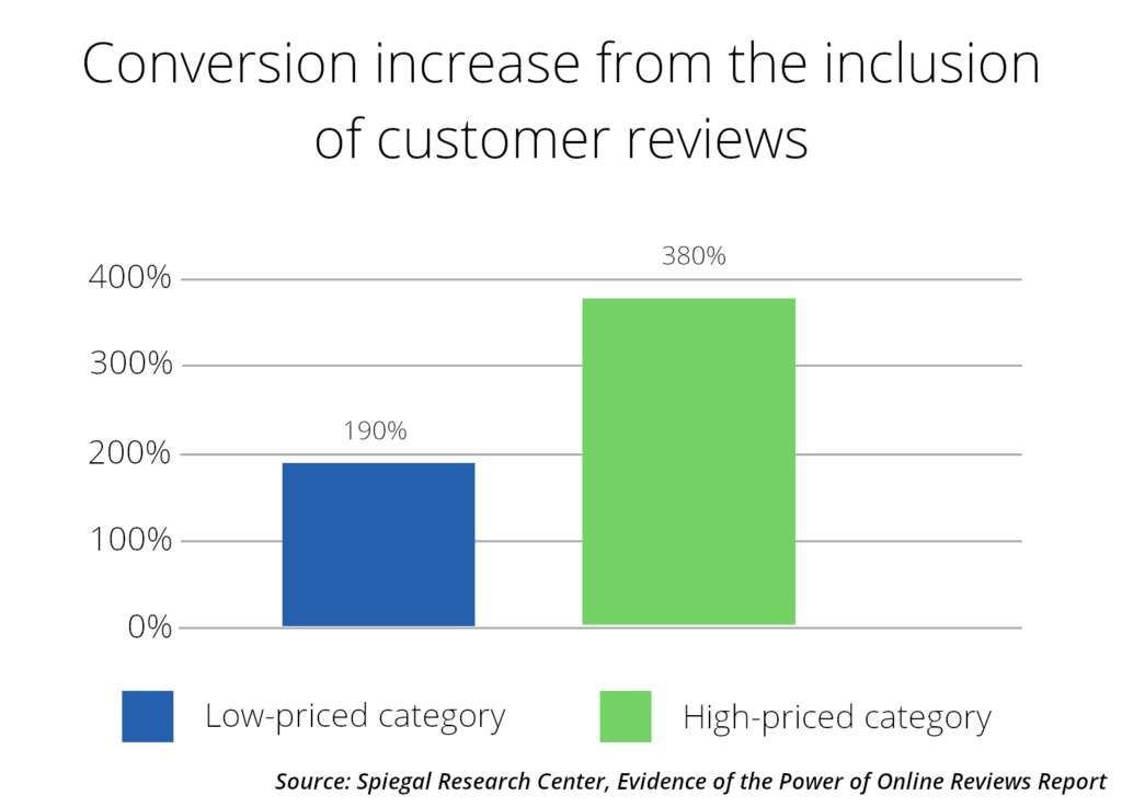 online reviews graph from spiegal research center