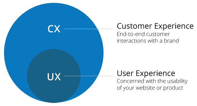 what is customer experience graphic showing the difference between cx and ux