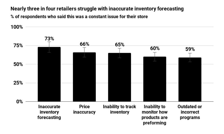 chart showing reasons for inaccurate forecasting