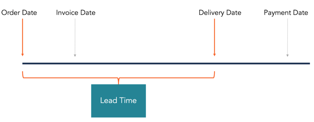 lead time example to avoid out-of-stock