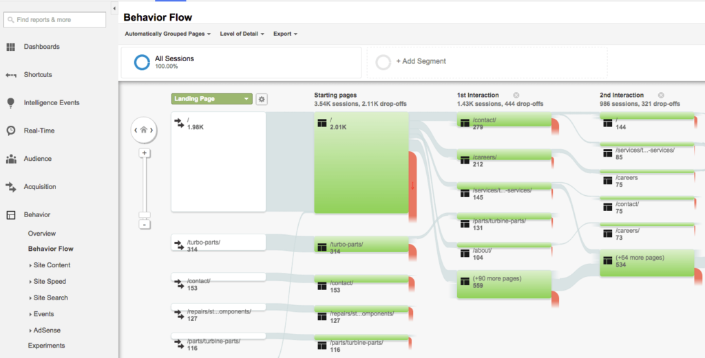 google analytics behavior flow in a conversion funnel analysis