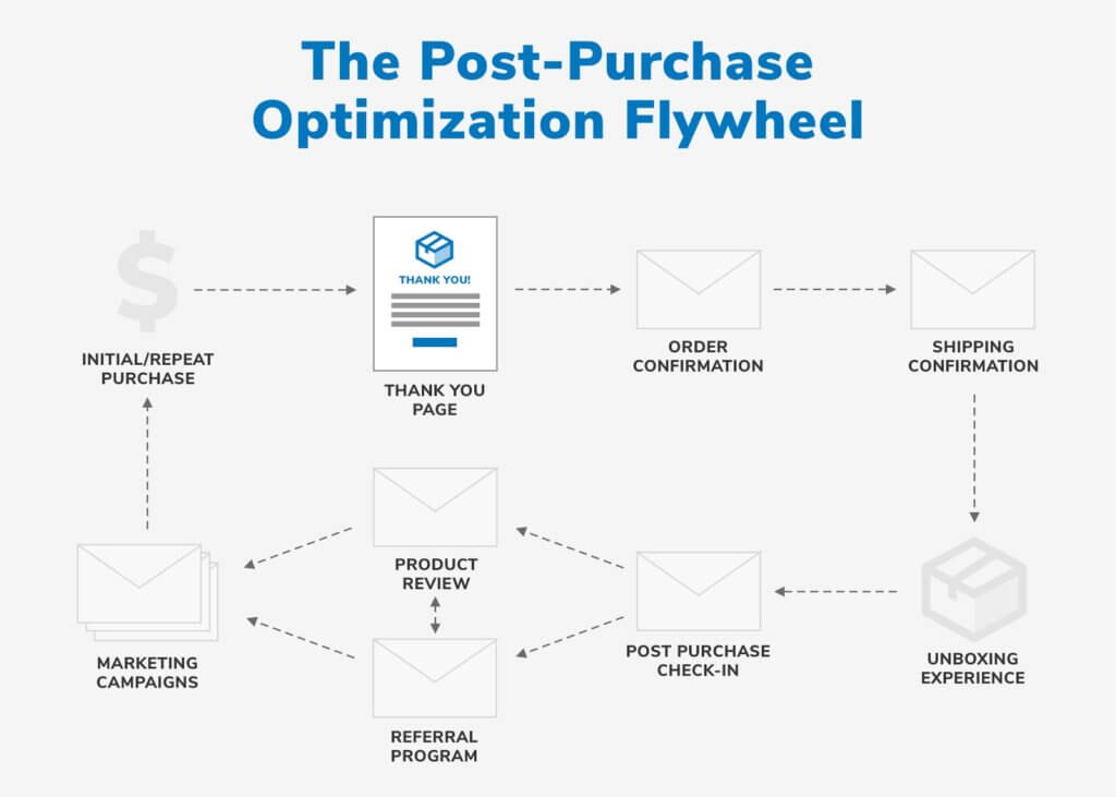 Post purchase optimization flow