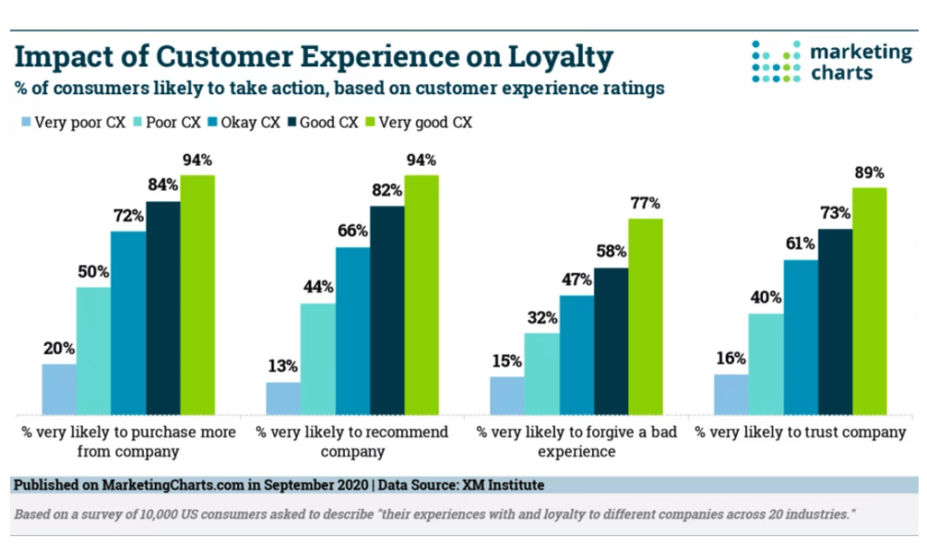 what is customer experience chart - showing the impact of cx on loyalty 