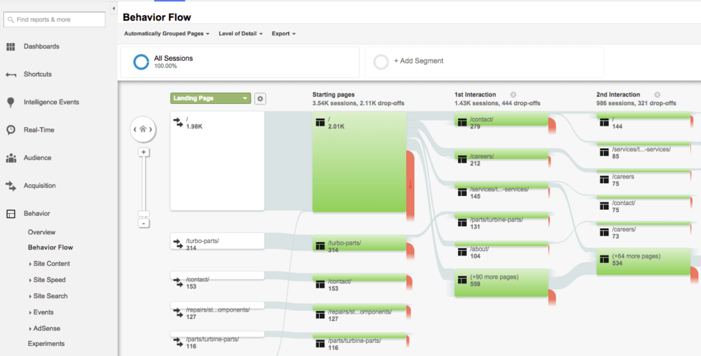 behavior flow cro marketing