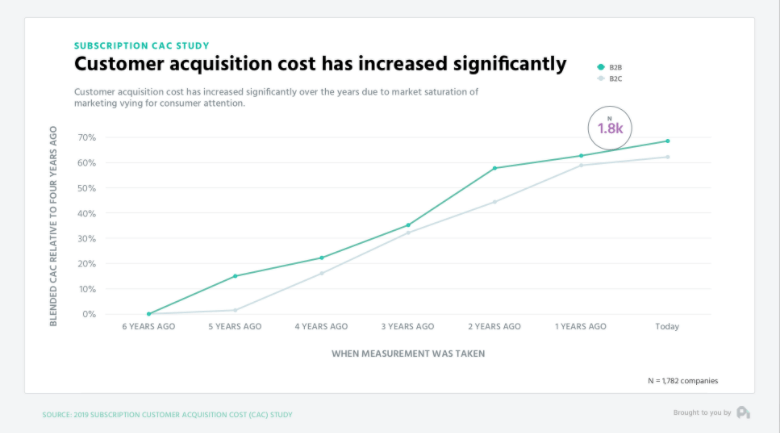 chart showing customer acquisition cost increase