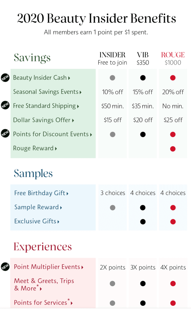 ecommerce gamification in sephora rewards program