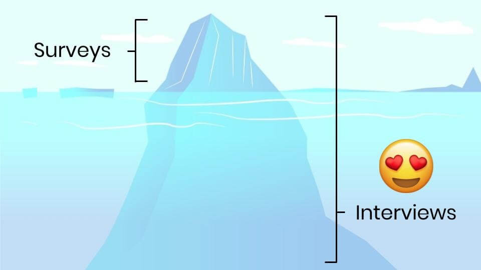 customer research methods represented by an iceburg - surveys are above water, interviews below