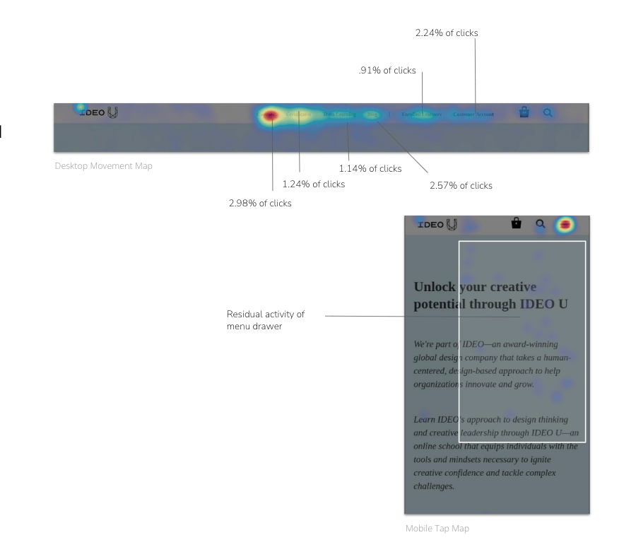 visual of heatmapping for IDEO U showing navigation issues