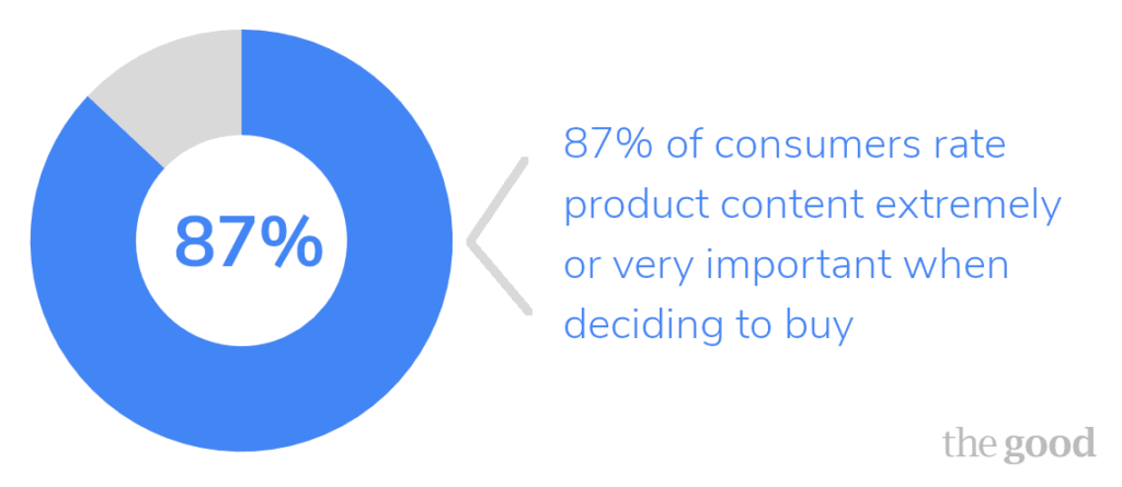 Graph showing 87% of consumers rate product content like product descriptions as important