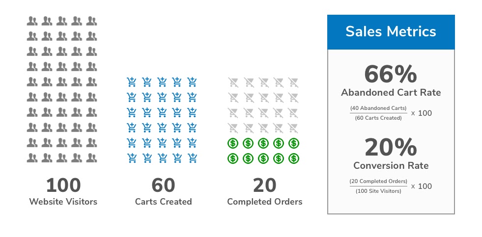 calculate your shopping cart abandonment rate - example graphic