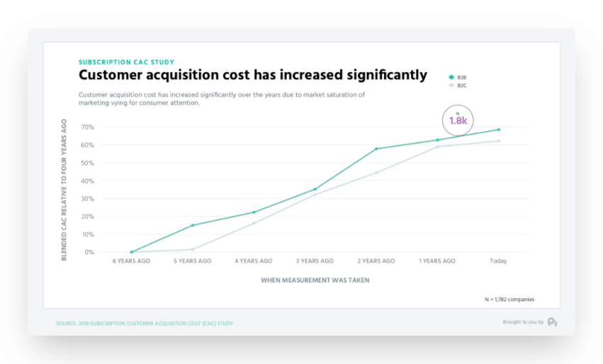 graph of the customer acquisition cost showing that post-purchase experience can build repeat customers instead