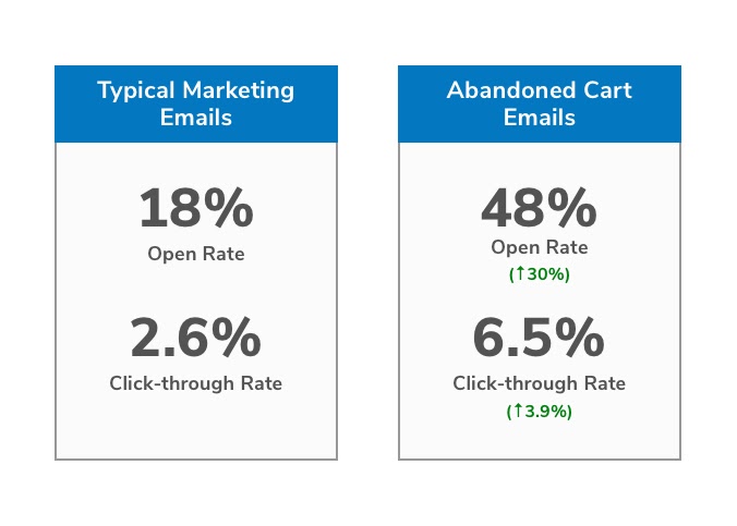 average open and click-through rate on abandoned cart emails