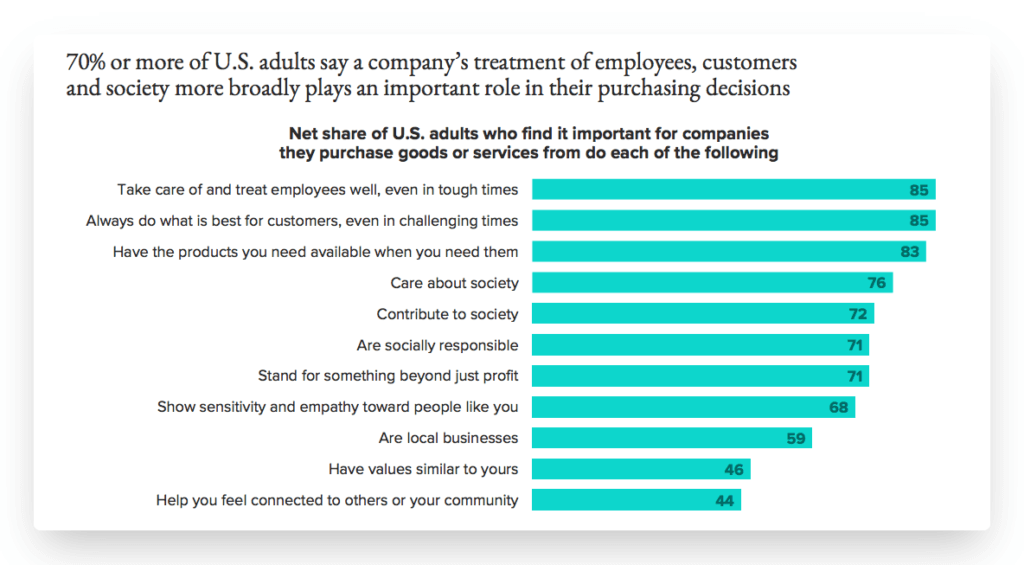 graph showing the importance of elements that are part of purchasing decisions