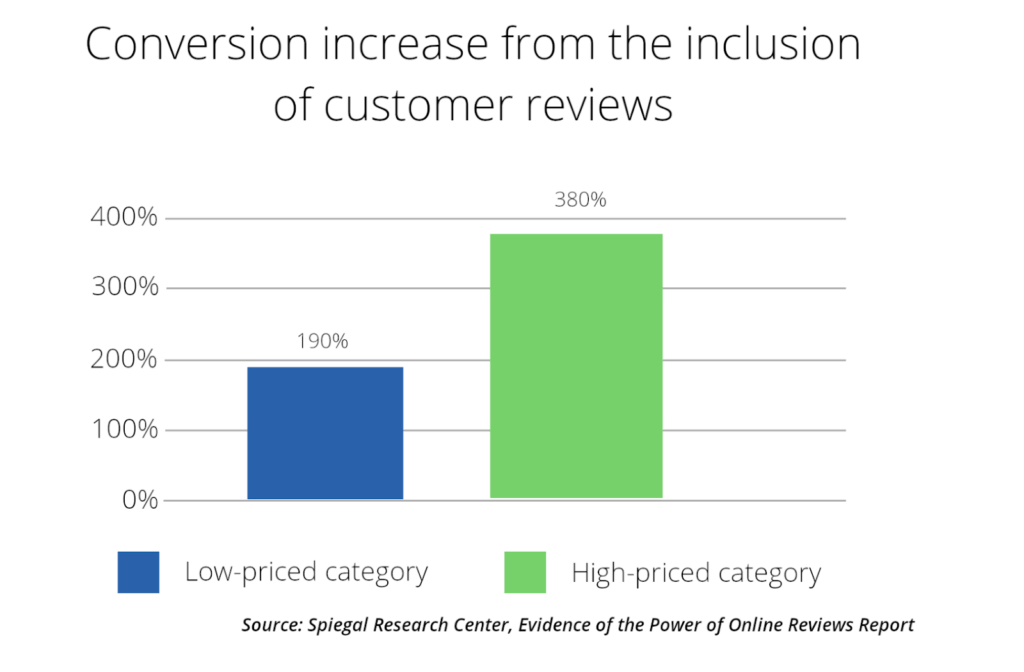 conversion increase chart shows customer reviews importance