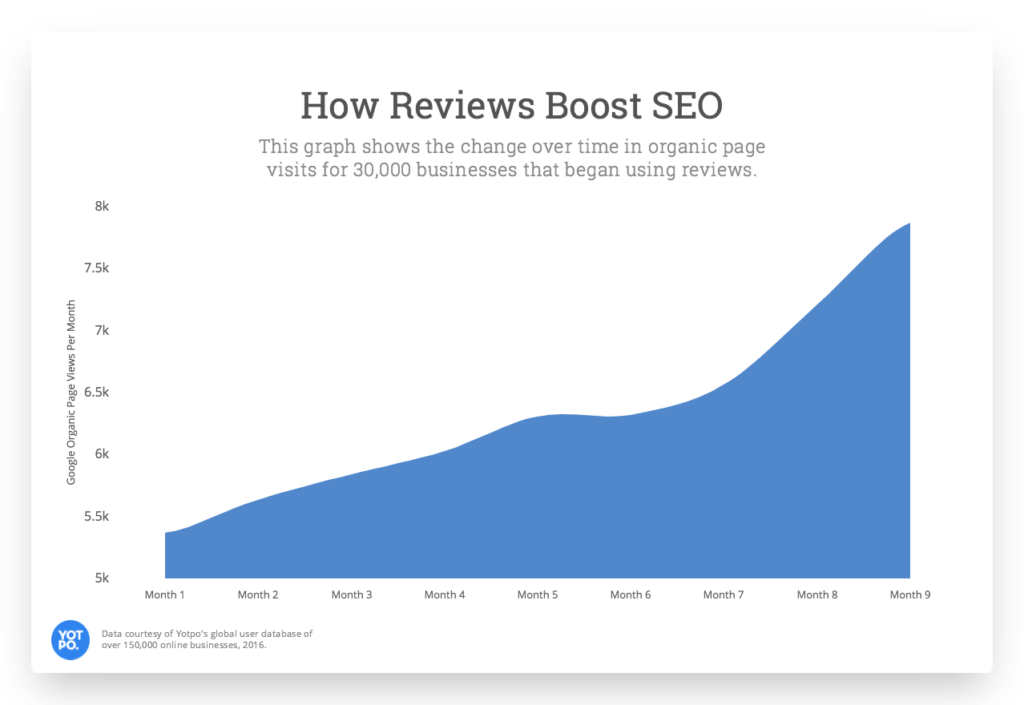 how reviews boost seo chart, post-purchase experience should include ask for reviews