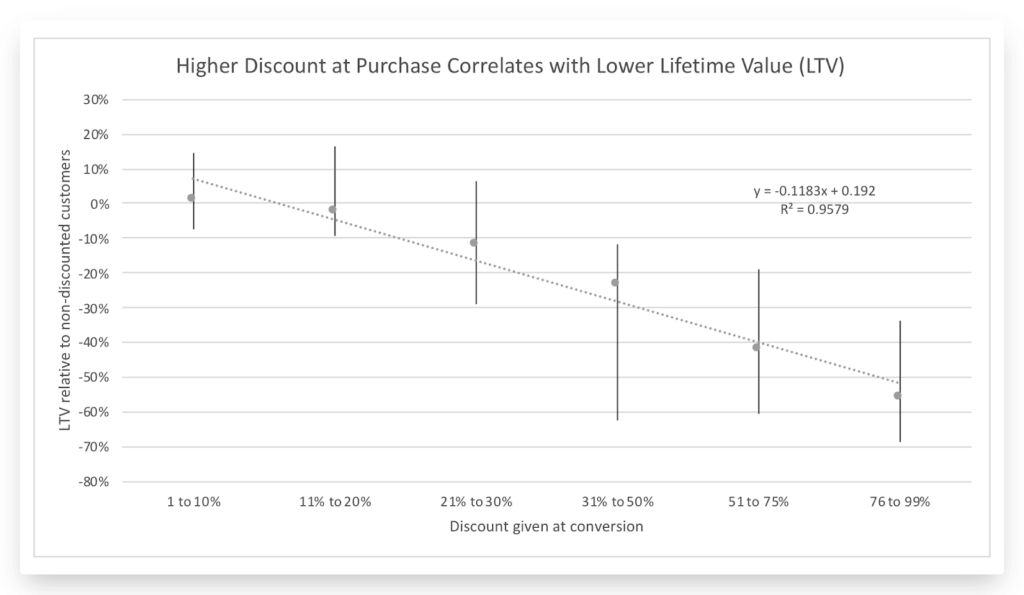 graph that shows discounting leads to lower lifetime value