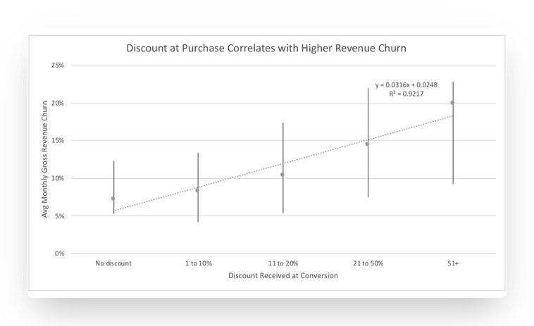 graph shows that discounting correlates with higher revenue churn