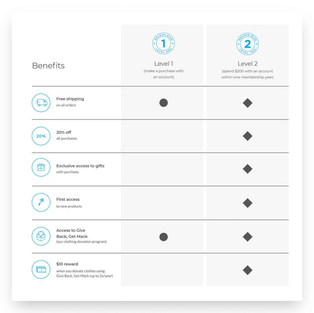 Loyalty program example from Weldon Blue