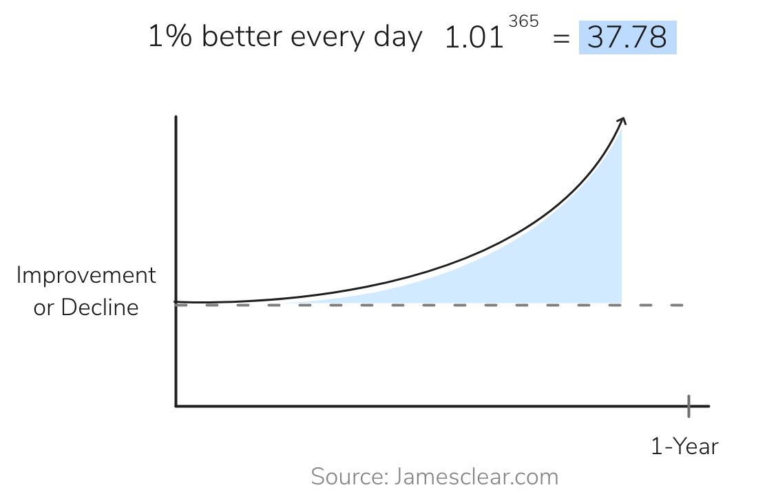 good conversion rate graph