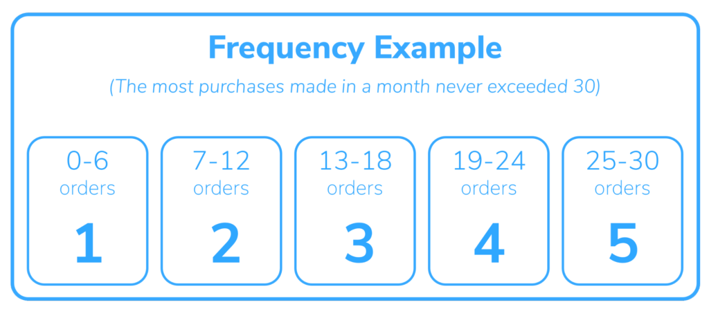 infographic of frequency ecommerce orders for rfm analysis