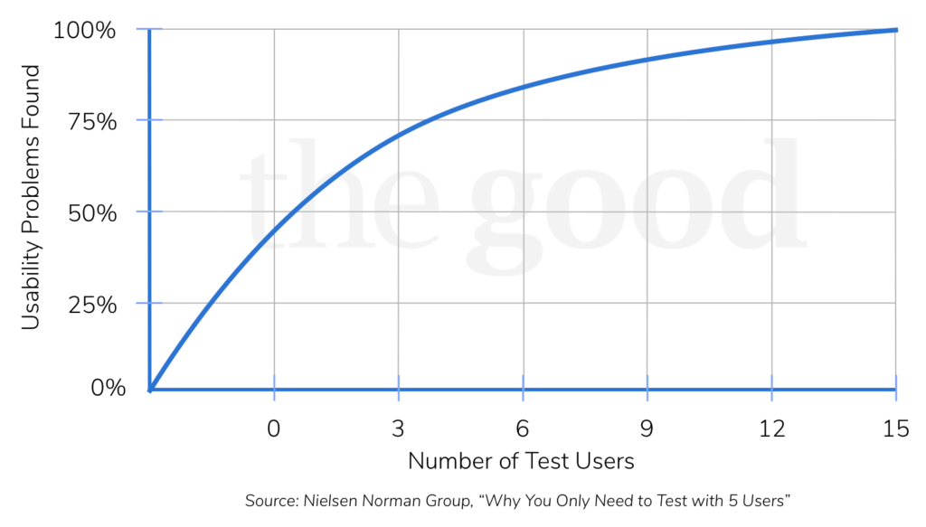 user tests graphic