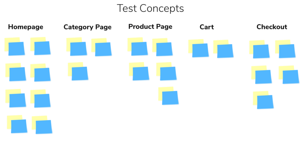 the next step in the A/B testing roadmap, prioritize your test concepts 