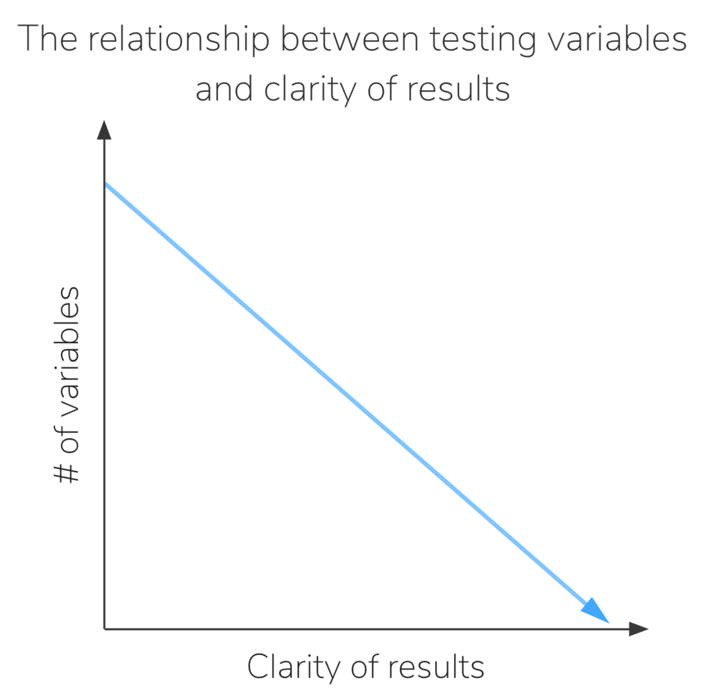 How To Approach A/B Test Design For The Clearest Results - The Good