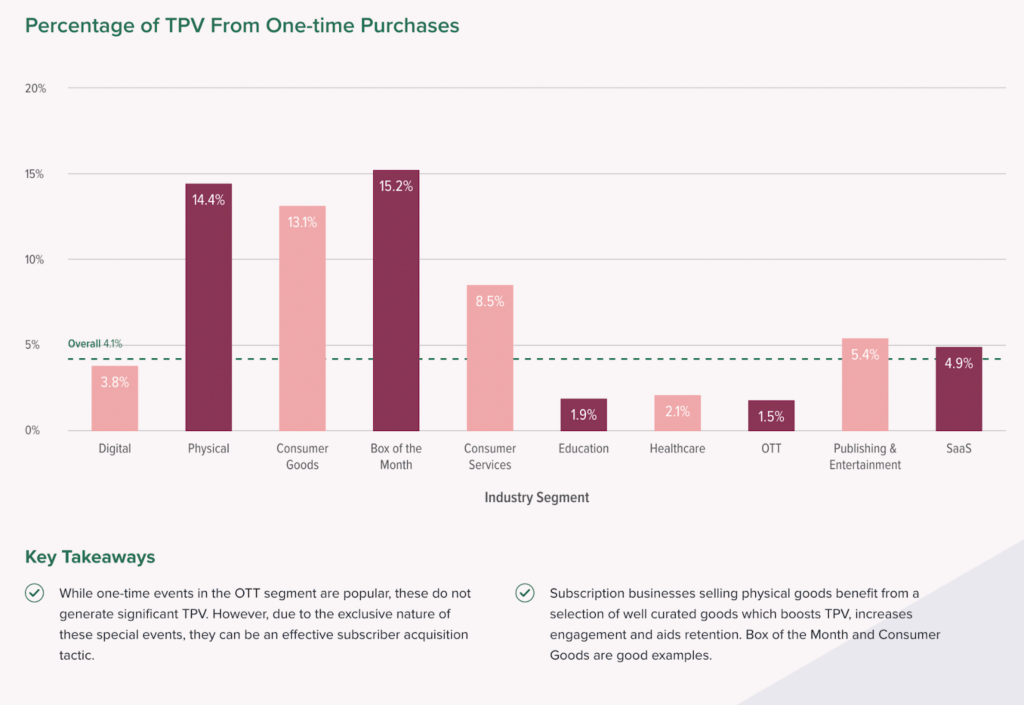 Recurly graph showing percentage of TPV from one-time purchasers 