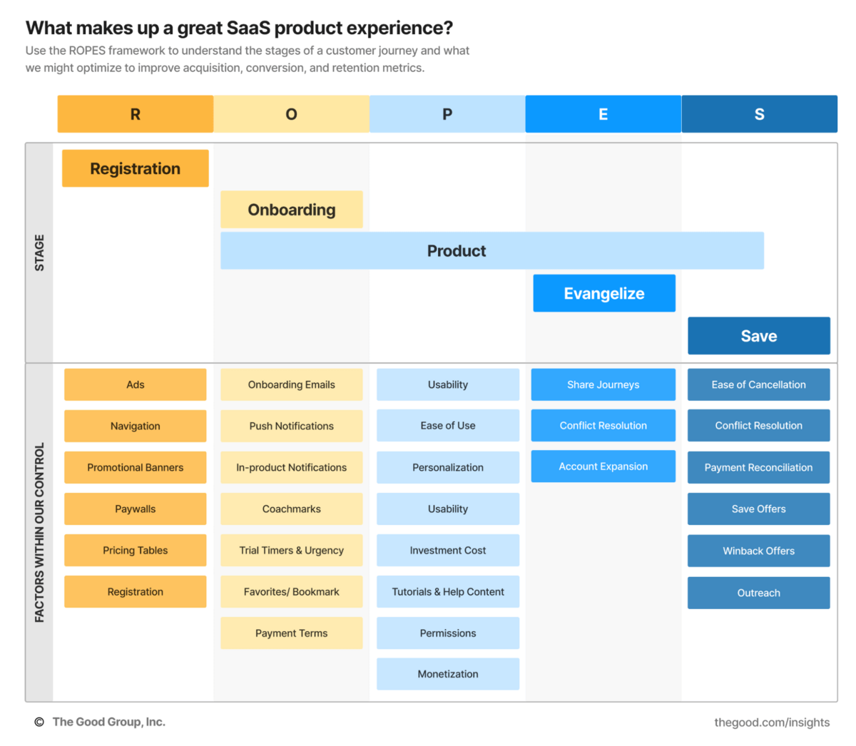 ROPES framework for SaaS product experience